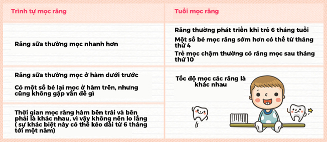 Khi nào trẻ mọc răng là bình thường?