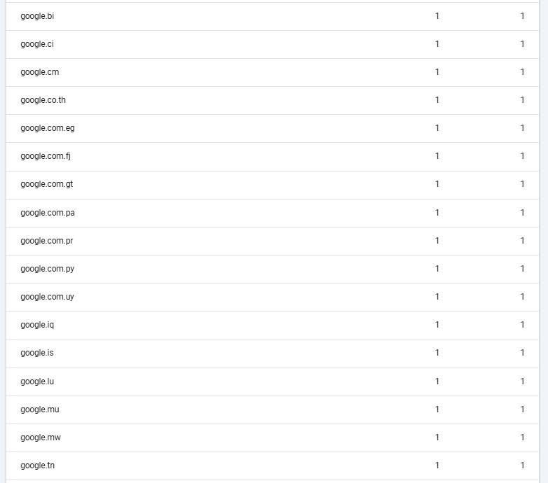Kiểm soát google backlink thông qua Google Search Console