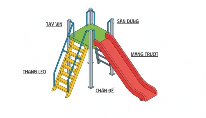 Sơ đồ cấu tạo cầu trượt: thang leo, sàn đứng, máng trượt, tay vịn, chân đế. Sơ đồ cấu trúc của cầu trượt
